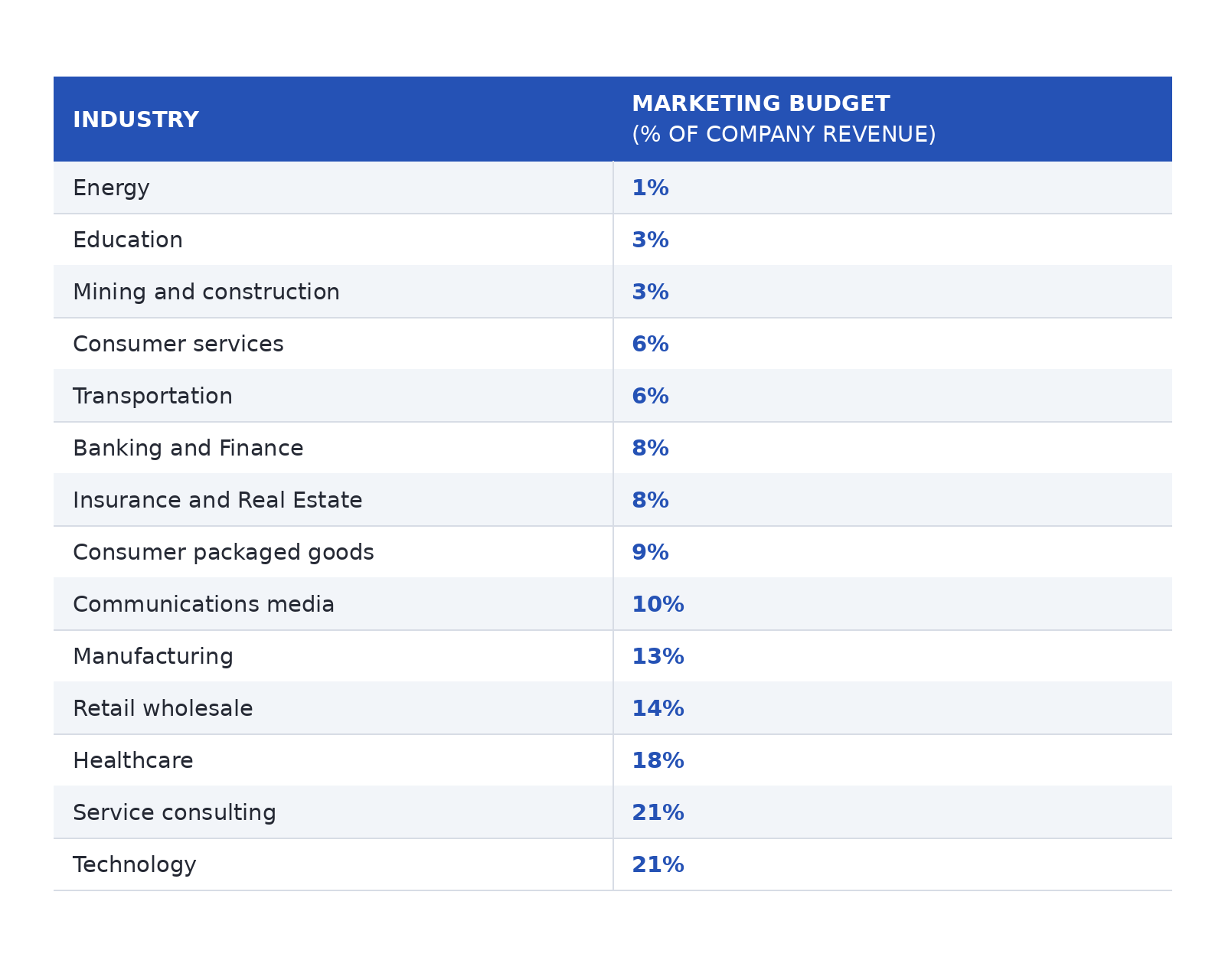 Table showing marketing budget percentages by industry.